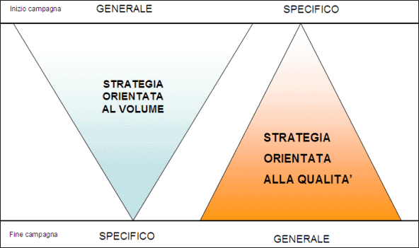 modello-campagna modello campgNA B2B