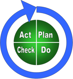 pdca plan do check act il principio del miglioramento continuo