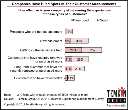 il ciclo di vita del cliente The State of Metrics CX, 2011 - Temkin Group