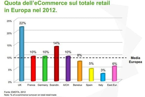 dati ecommerce europa