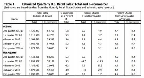 dati ecommerce usa