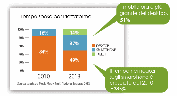 Dati ecommerce: la navigazione mobile supera la navigazione desktop.