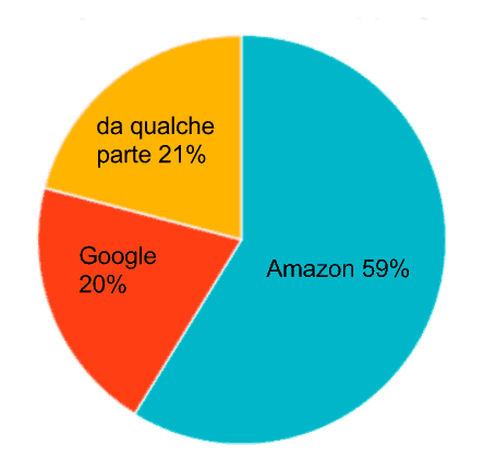 ricerca su amazon
