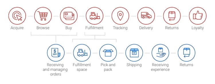 Operazioni ecommerce