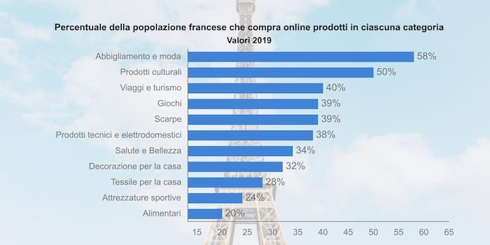 Acquisti online della popolazione francese