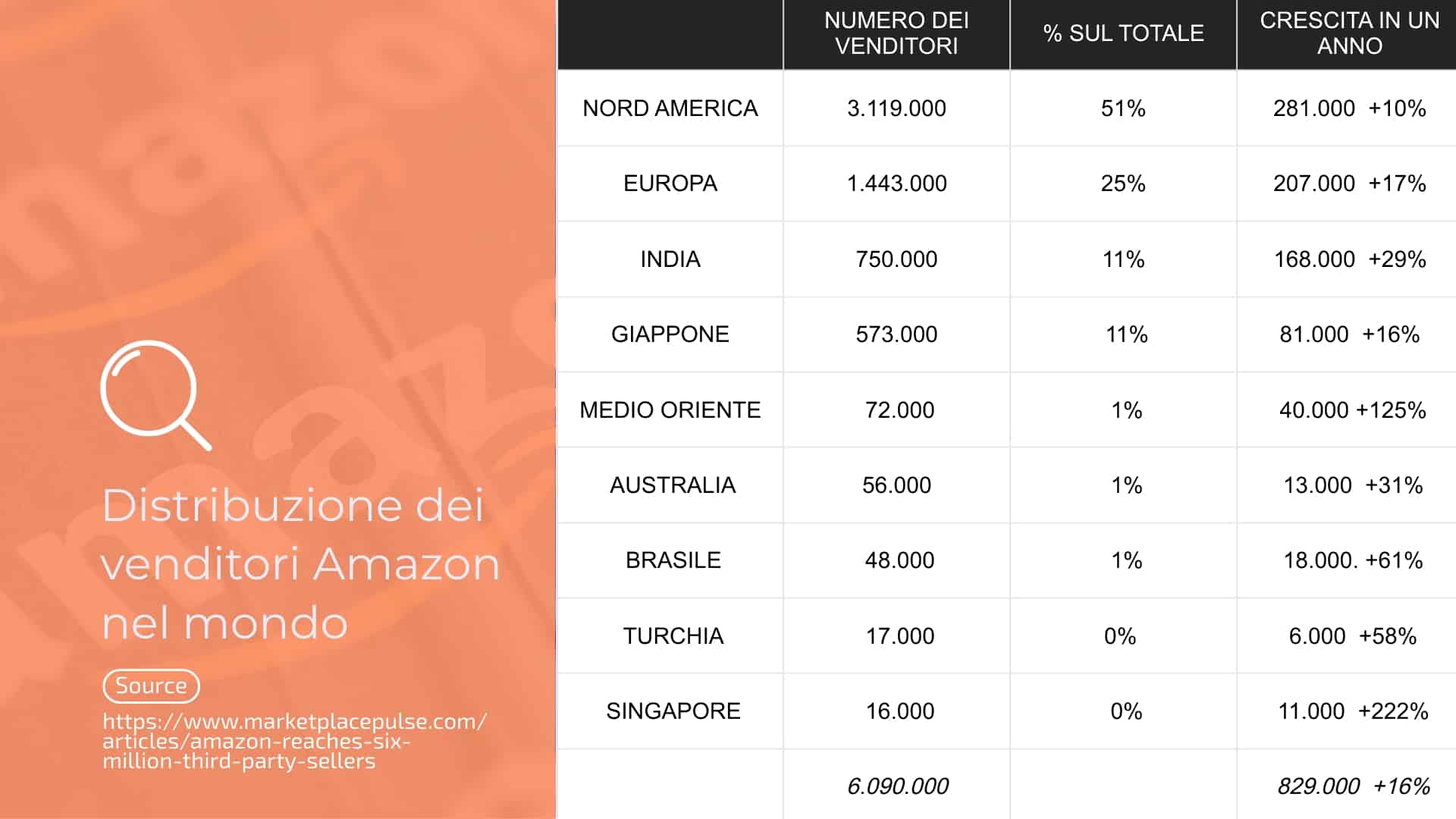 venditori-amazon-nel-mondo